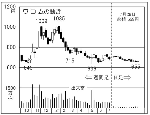 「ワコム」の株価チャート（Ｃ）日刊ゲンダイ