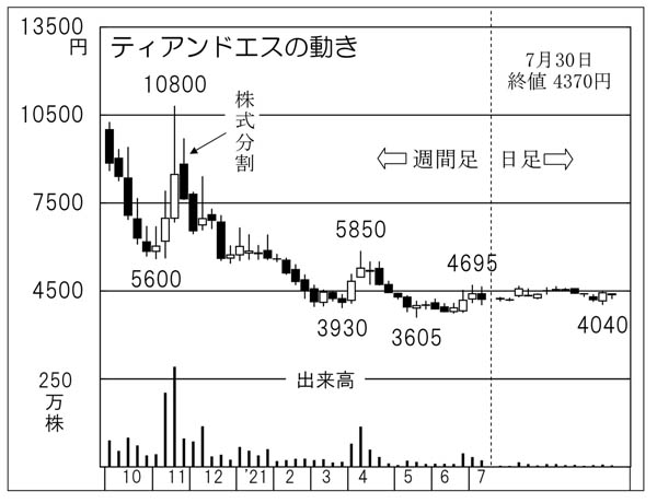 「ティアンドエス」の株価チャート（Ｃ）日刊ゲンダイ