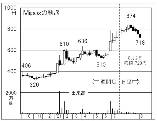 「Mipox」の株価チャート（Ｃ）日刊ゲンダイ