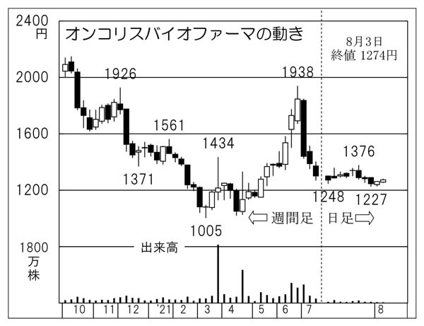 株 オンコリスバイオファーマ がんを切らずに治す創薬ベンチャー 日刊ゲンダイdigital