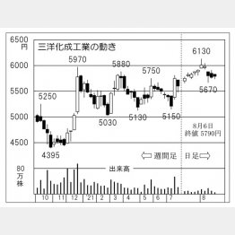 「三洋化成工業」の株価チャート（Ｃ）日刊ゲンダイ