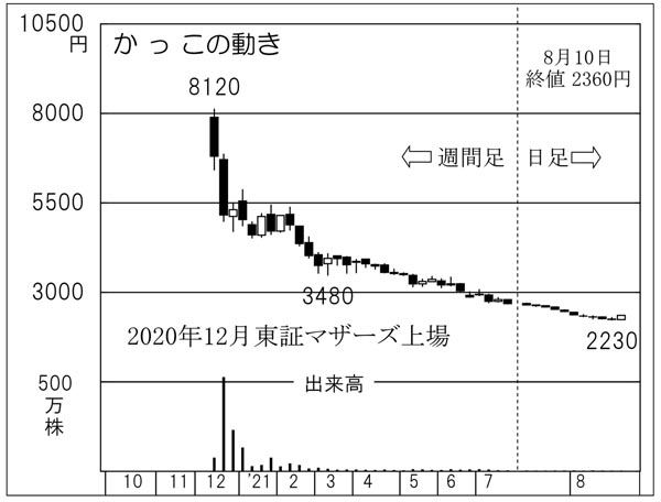 「かっこ」の株価チャート（Ｃ）日刊ゲンダイ