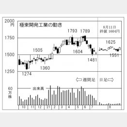 「極東開発工業」の株価チャート