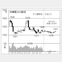 「沖縄電力」の株価チャート（Ｃ）日刊ゲンダイ