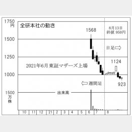 「全研本社」の株価チャート（Ｃ）日刊ゲンダイ