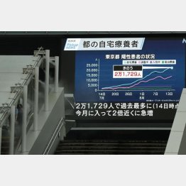 東京都内の新型コロナウイルス感染者の自宅療養者数が2万1729人になったニュースを伝える、秋葉原前の電光掲示板（Ｃ）日刊ゲンダイ