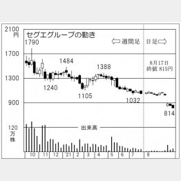 「セグエグループ」の株価チャート（Ｃ）日刊ゲンダイ