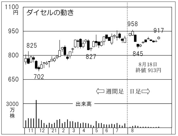 ダイセルの株価チャート（Ｃ）日刊ゲンダイ