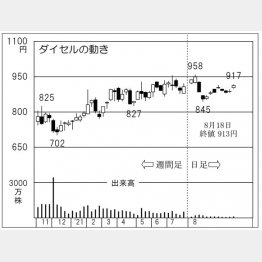 ダイセルの株価チャート（Ｃ）日刊ゲンダイ