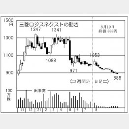 「三菱ロジスネクスト」の株価チャート（Ｃ）日刊ゲンダイ