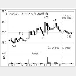 「nmsホールディングス」の株価チャート（Ｃ）日刊ゲンダイ