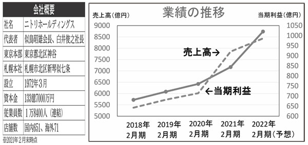 会社概要と業績推移（Ｃ）日刊ゲンダイ