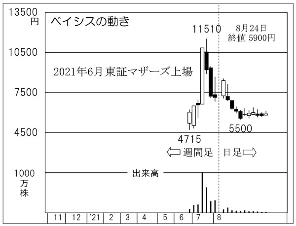 「ベイシス」の株価チャート（Ｃ）日刊ゲンダイ