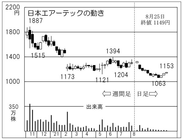 「日本エアーテック」の株価チャート（Ｃ）日刊ゲンダイ
