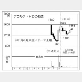 「デコルテ・HD」の株価チャート（Ｃ）日刊ゲンダイ