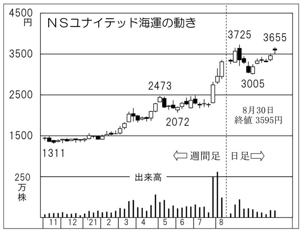 「NSユナイテッド海運」の株価チャート（Ｃ）日刊ゲンダイ