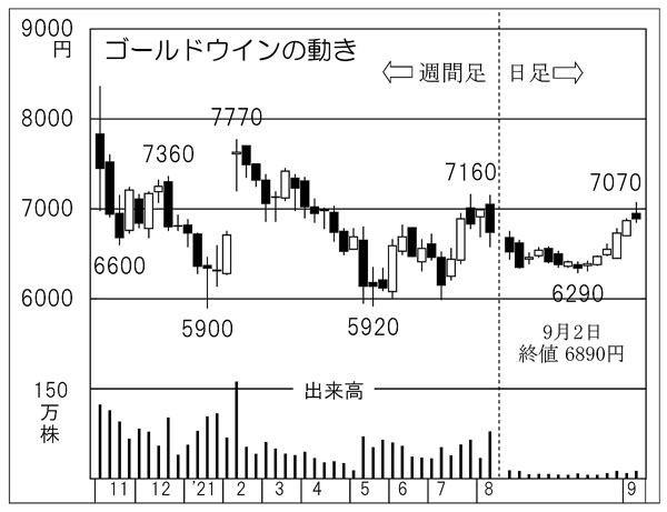 株価 ゴールド ウイン 【日本株】ゴールドウイン（8111）が増配を発表＆ファミリーセール