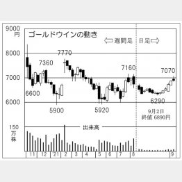 ゴールドウインの株価チャート（Ｃ）日刊ゲンダイ