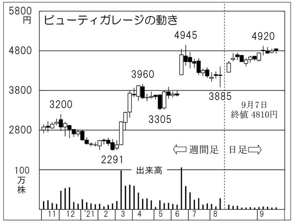 「ビューティガレージ」の株価チャート（Ｃ）日刊ゲンダイ