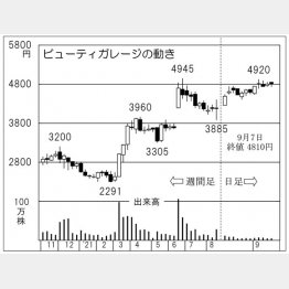 「ビューティガレージ」の株価チャート（Ｃ）日刊ゲンダイ