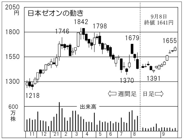 日本ゼオンの株価チャート（Ｃ）日刊ゲンダイ