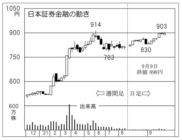 株 日本証券金融 菅首相退陣による上昇相場で信用取引が上昇傾向に 日刊ゲンダイdigital