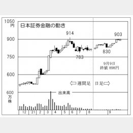 「日本証券金融」の株価チャート（Ｃ）日刊ゲンダイ