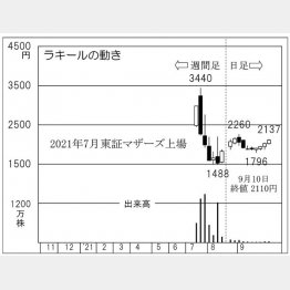 「ラキール」の株価チャート（Ｃ）日刊ゲンダイ