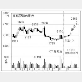「東邦亜鉛」の株価チャート（Ｃ）日刊ゲンダイ
