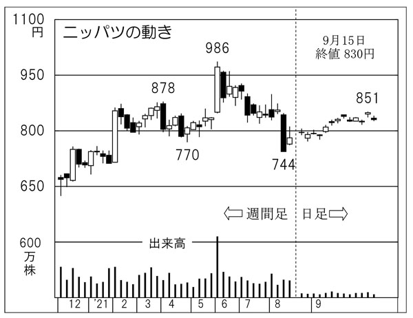 ニッパツの株価チャート（Ｃ）日刊ゲンダイ