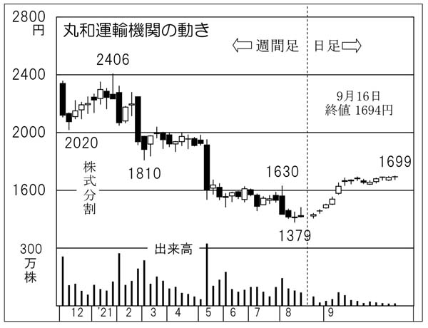「丸和運輸機関」の株価チャート（Ｃ）日刊ゲンダイ