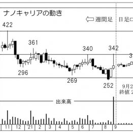 がん領域の創薬ベンチャー「ナノキャリア」に注目 秋はバイオ相場の時期