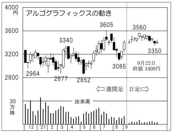 「アルゴグラフィックス」の株価チャート（Ｃ）日刊ゲンダイ