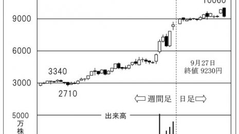 急騰止まらぬ海運株「商船三井」には驚くほどの再増額修正もあり得る