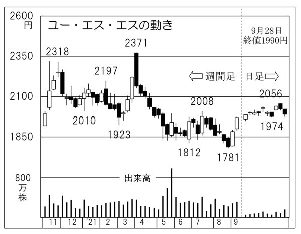 「ユー・エス・エス」の株価チャート（Ｃ）日刊ゲンダイ