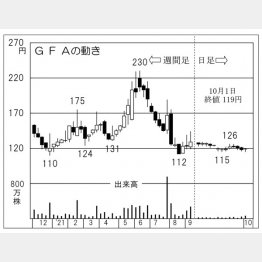 「GFA」の株価チャート（Ｃ）日刊ゲンダイ