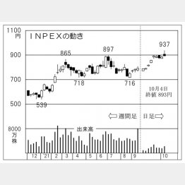 「INPEX」の株価チャート（Ｃ）日刊ゲンダイ