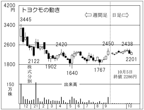 「トヨクモ」の株価チャート（Ｃ）日刊ゲンダイ