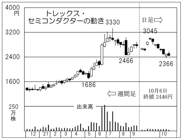 トレックスセミコンダクターの株価チャート（Ｃ）日刊ゲンダイ