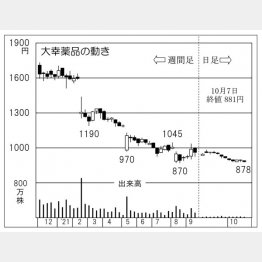 「大幸薬品」の株価チャート（Ｃ）日刊ゲンダイ