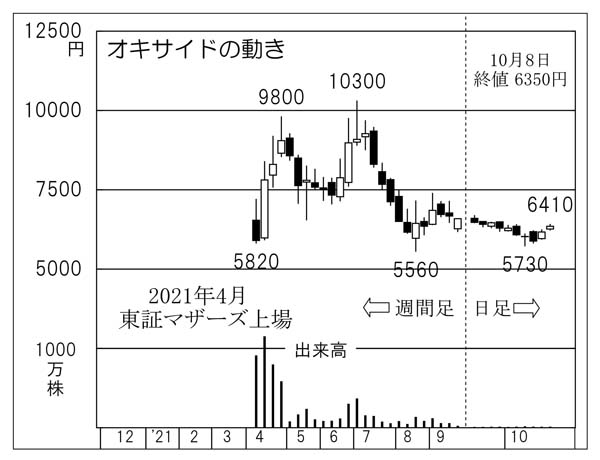 「オキサイド」の株価チャート（Ｃ）日刊ゲンダイ