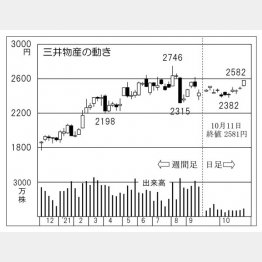 「三井物産」の株価チャート（Ｃ）日刊ゲンダイ