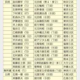 当落線上にいる大物議員21人（Ｃ）日刊ゲンダイ