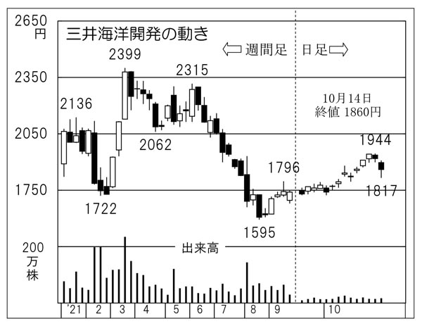 「三井海洋開発」の株価チャート（Ｃ）日刊ゲンダイ