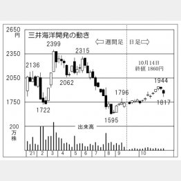 「三井海洋開発」の株価チャート（Ｃ）日刊ゲンダイ