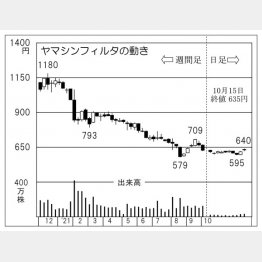 「ヤマシンフィルタ」の株価チャート（Ｃ）日刊ゲンダイ