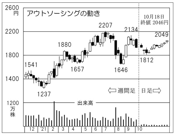 「アウトソーシング」の株価チャート（Ｃ）日刊ゲンダイ