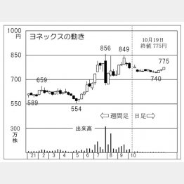「ヨネックス」の株価チャート（Ｃ）日刊ゲンダイ