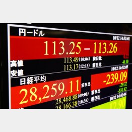 日本売りは加速、ドル相場は一時113円台に…（Ｃ）共同通信社