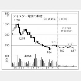 「フォスター電機」の株価チャート（Ｃ）日刊ゲンダイ
